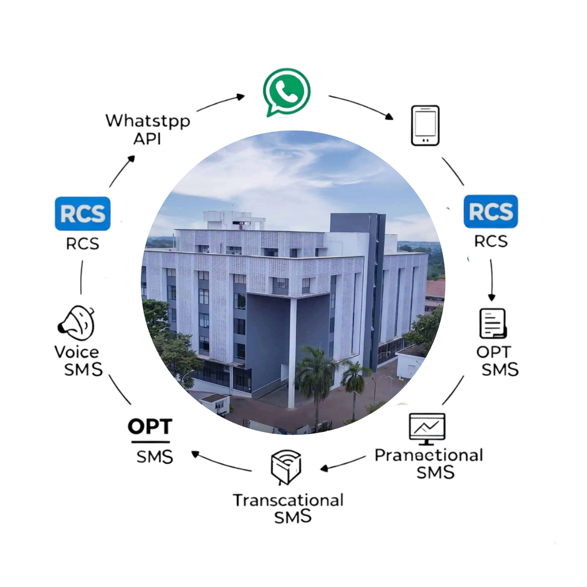Bulk SMS in Malappuram